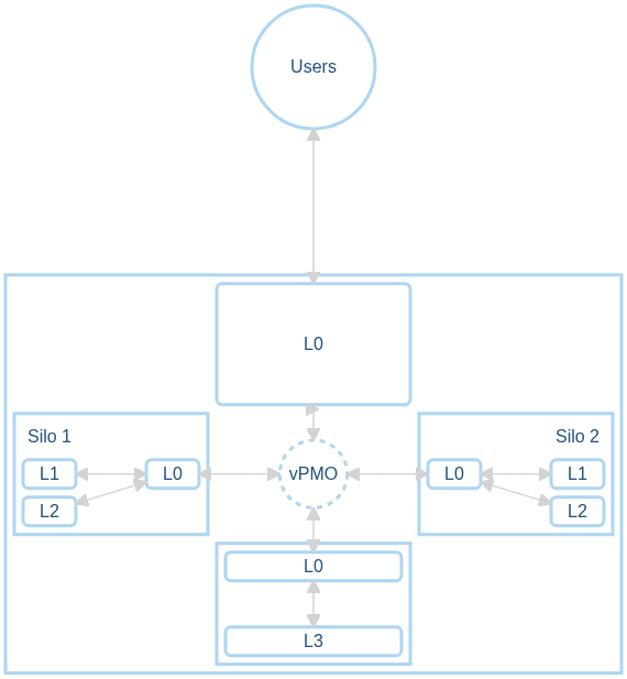 Efficient channels of communication