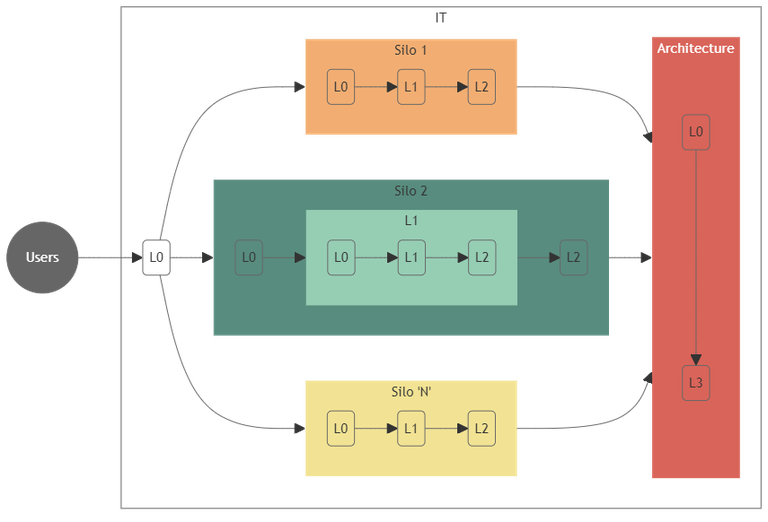 Example organization based on fractal sets